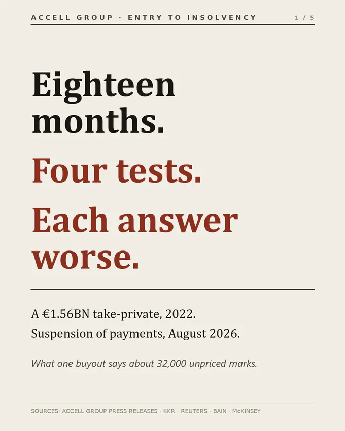 Slide: Accell Group, entry to insolvency. Eighteen months. Four tests. Each answer worse. A €1.56BN take-private in 2022; suspension of payments in August 2026. What one buyout says about 32,000 unpriced marks.