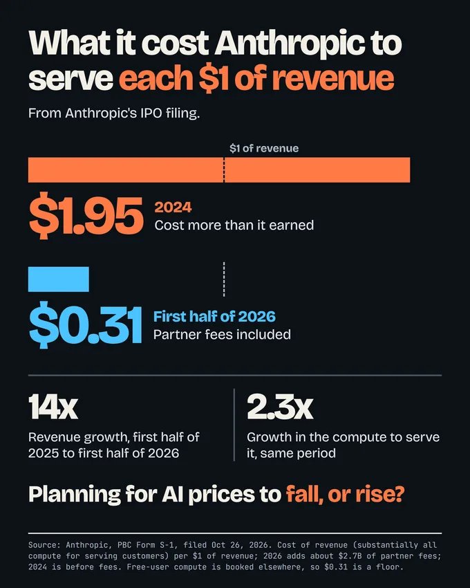 Chart from Anthropic's IPO filing: serving each $1 of revenue cost $1.95 in 2024, more than it earned, and $0.31 in the first half of 2026, partner payments included. Revenue grew 14x from the first half of 2025 to the first half of 2026, while the compute to serve it grew 2.3x.
