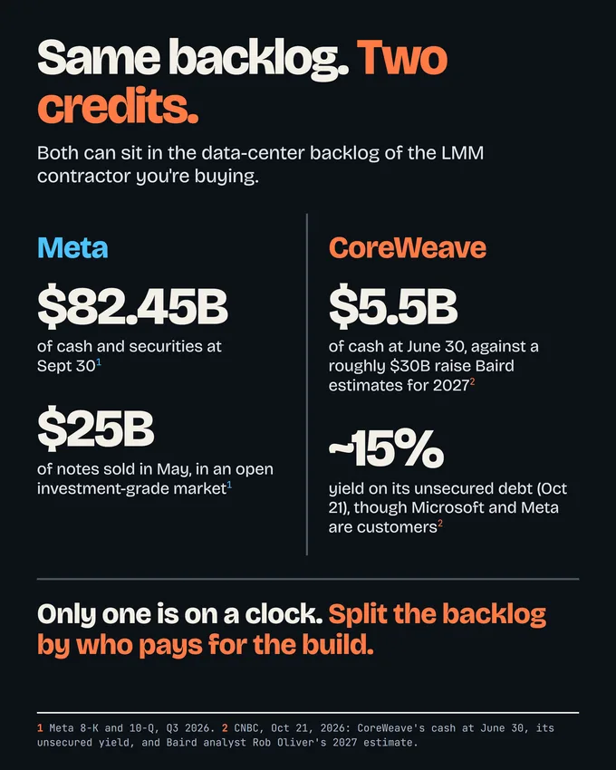 Card: same backlog, two credits. Meta had $82.45B of cash and securities at Sept 30 and sold $25B of notes in May in an open investment grade market. CoreWeave had $5.5B of cash at June 30 against a roughly $30B raise estimated for 2027, and its unsecured debt yielded about 15% on Oct 21.