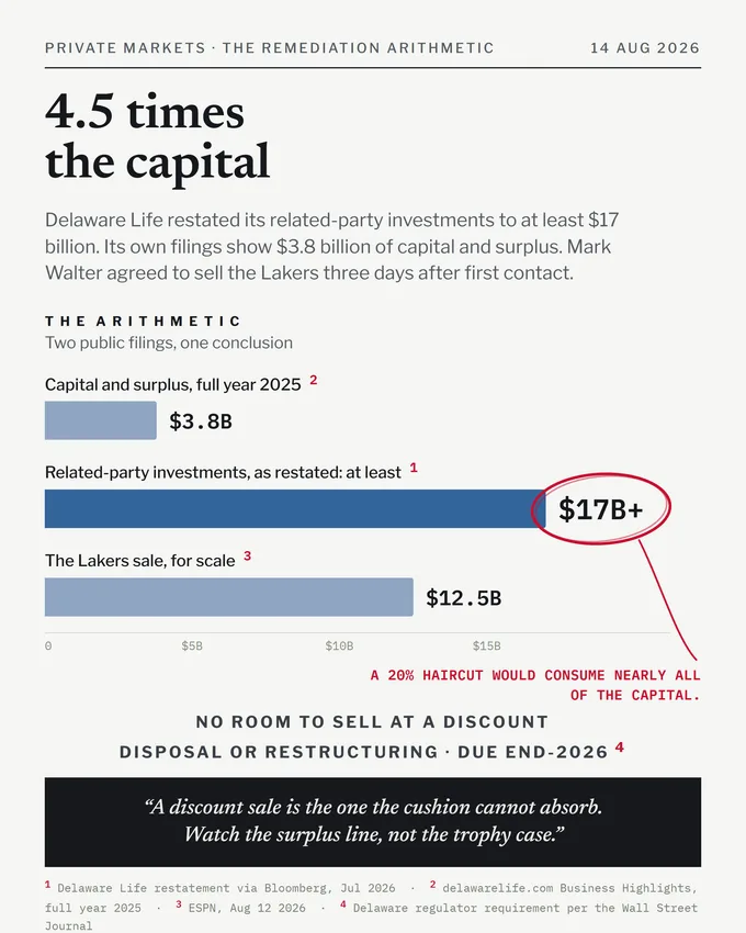 Card: 4.5 times the capital. Capital and surplus for full year 2025: $3.8B. Related party investments as restated: at least $17B. The Lakers sale, for scale: $12.5B. Disposal or restructuring due by the end of 2026.