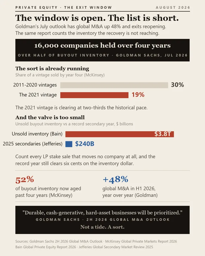 Chart: 16,000 buyout companies held over four years, over half of buyout inventory. Share of a vintage sold by year four: 30% for 2011 to 2020 vintages, 19% for the 2021 vintage. Unsold buyout inventory of $3.8T against $240B of 2025 secondaries. 52% of buyout inventory aged past four years; global M&A up 48% in the first half of 2026.