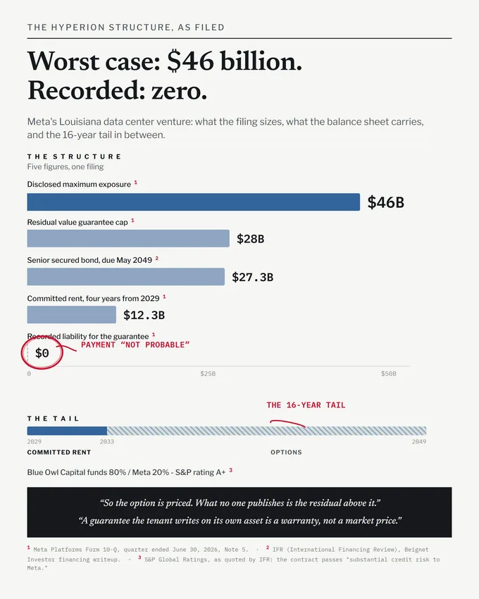 Card: the Hyperion structure as filed. Disclosed maximum exposure $46B; residual value guarantee cap $28B; senior secured bond due May 2049 $27.3B; committed rent of four years from 2029 $12.3B; recorded liability for the guarantee $0. Blue Owl Capital funds 80%, Meta 20%; rated A+.
