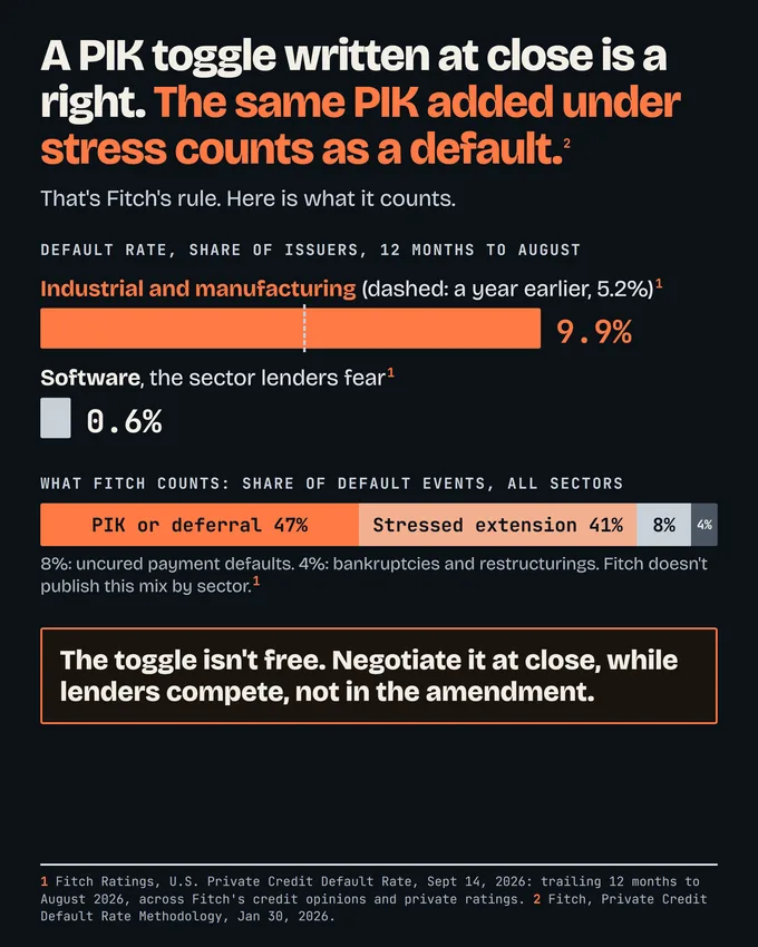 Chart: private credit default rate, share of issuers, 12 months to August: industrial and manufacturing 9.9% (5.2% a year earlier); software 0.6%. Share of default events across sectors: PIK or deferral 47%, stressed extension 41%, uncured payment defaults 8%, bankruptcies and restructurings 4%.