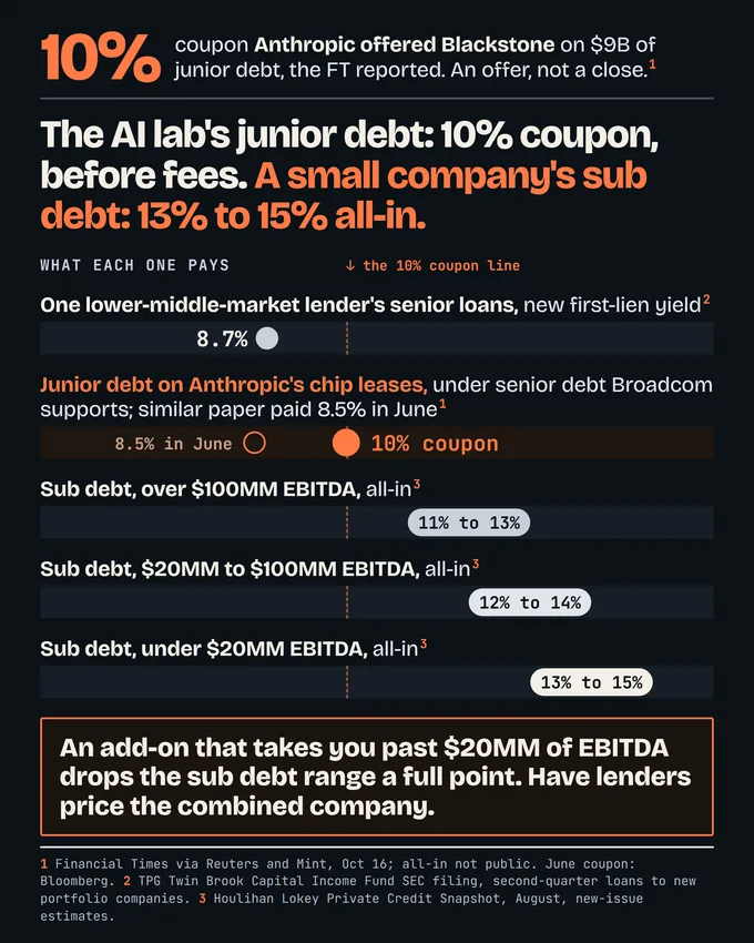 Chart: what each borrower pays against the 10% coupon offered on $9B of Anthropic junior debt. One lower middle market lender's new first lien loans yield 8.7%; similar junior paper paid 8.5% in June; sub debt all-in runs 11% to 13% over $100MM of EBITDA, 12% to 14% at $20MM to $100MM and 13% to 15% under $20MM.