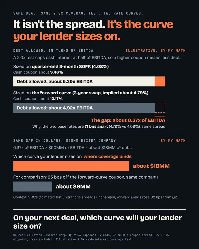 Chart, illustrative: under the same 2.0x coverage test, sizing on quarter-end 3-month SOFR of 4.08% (cash coupon about 9.46%) allows about 5.29x EBITDA; sizing on the forward curve (3-year swap about 4.79%, coupon about 10.17%) allows about 4.92x. The gap is about 0.37x of EBITDA, about $18MM for a $50MM EBITDA company, against about $6MM for 25 bps off the coupon.