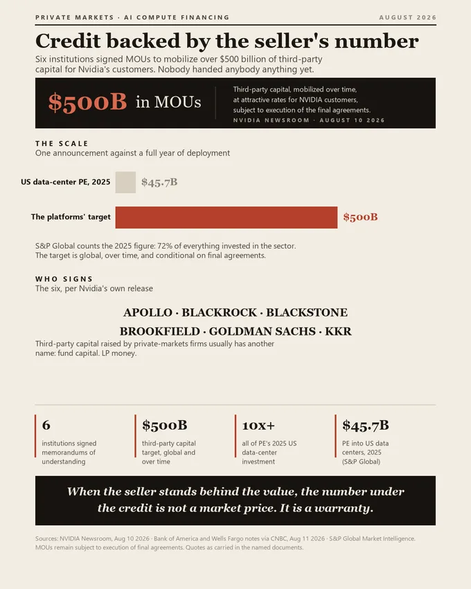 Chart: $500B in memorandums of understanding, third party capital for Nvidia customers, against $45.7B of US data center private equity investment in 2025. Six institutions signed: Apollo, BlackRock, Blackstone, Brookfield, Goldman Sachs and KKR. The target is more than 10x private equity's 2025 US data center investment.