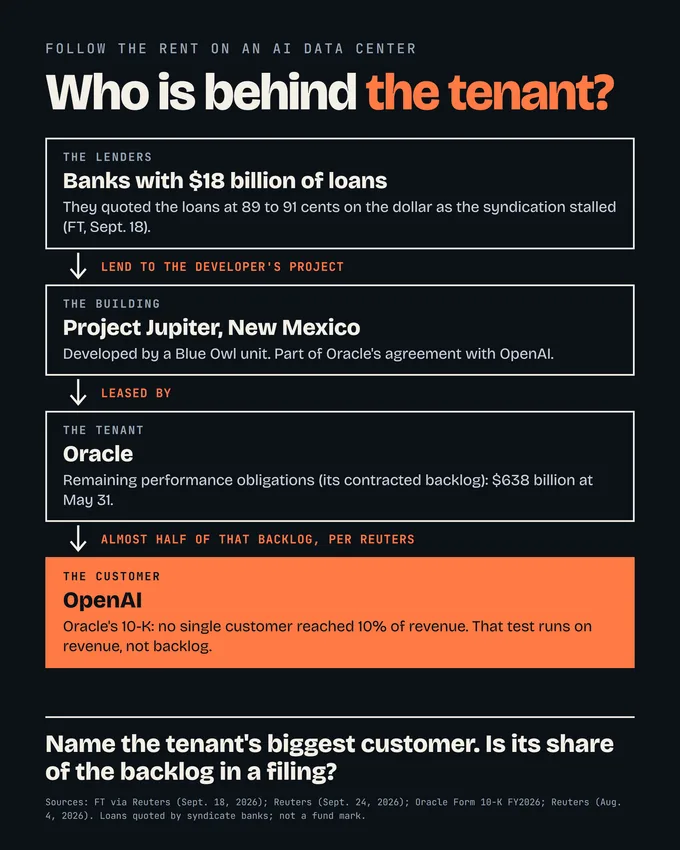 Diagram: follow the rent on a data center. Banks with $18BN of loans quoted them at 89 to 91 cents on the dollar as the syndication stalled. They lend to Project Jupiter in New Mexico, leased by Oracle, whose remaining performance obligations were $638BN at May 31. Almost half of that backlog is OpenAI, per Reuters; Oracle's 10-K says no single customer reached 10% of revenue.