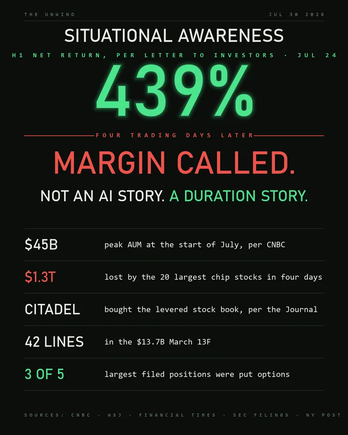 Card: Situational Awareness reported a 439% first-half net return in its July 24 letter; four trading days later it was margin called. $45B peak assets at the start of July; $1.3T lost by the 20 largest chip stocks over four trading days; Citadel bought the levered stock book; 42 lines in the $13.7B March 13F; 3 of the 5 largest filed positions were put options.