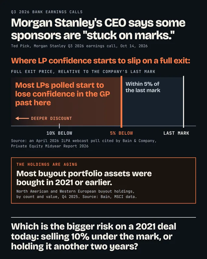 Chart: full exit price relative to the company's last mark. Most LPs polled start to lose confidence in the GP past 5% below the last mark; the scale runs to 10% below and deeper. A second panel shows that most North American and Western European buyout holdings, by count and value at the end of 2025, were bought in 2021 or earlier.
