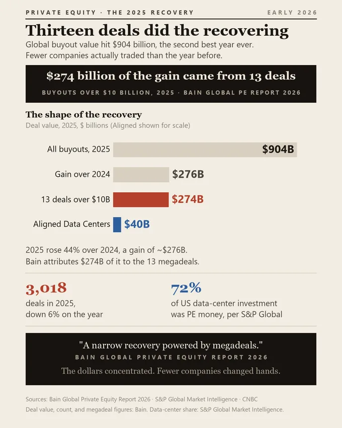 Chart of 2025 deal value: all buyouts $904B; gain over 2024 $276B; 13 deals over $10B $274B; Aligned Data Centers $40B for scale. 3,018 deals in 2025, down 6% on the year; 72% of US data center investment was private equity money.